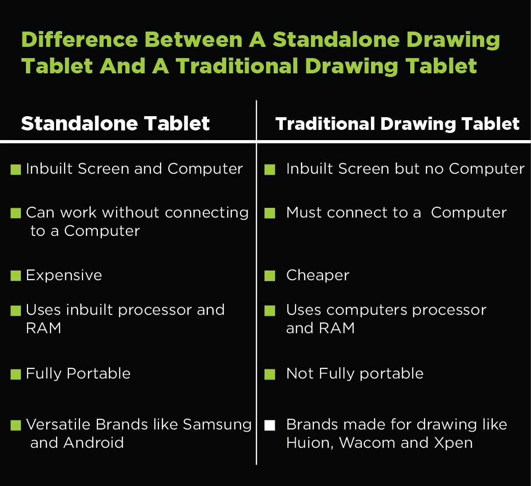 difference between a standalone drawing tablet and a traditional drawing with a screen